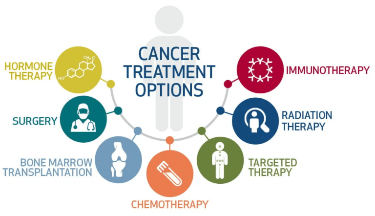 9 types of cancer treatment