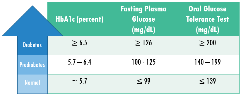 who diabetes diagnosis easily & best treatment criteria 2024